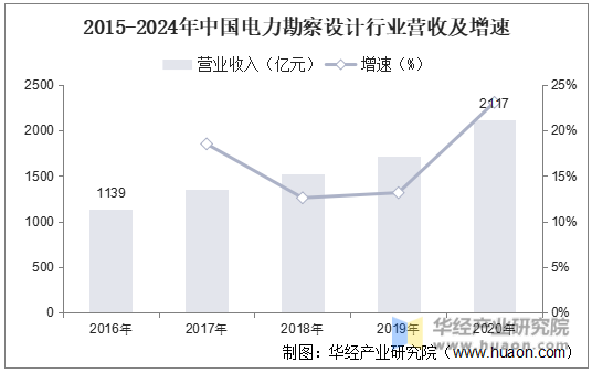 2015-2024年中国电力勘察设计行业营收及增速