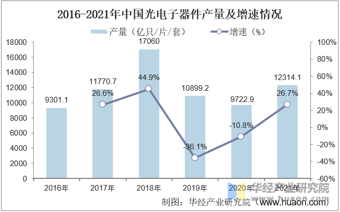 2016-2021年中国光电子器件产量及增速情况