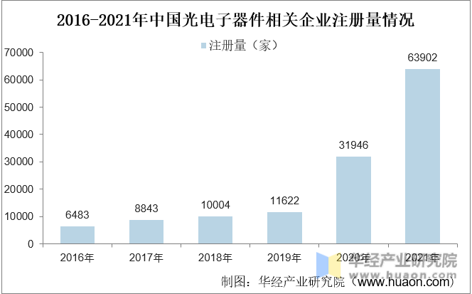 2016-2021年中国光电子器件相关企业注册量情况