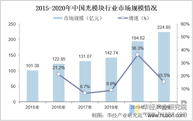2015-2020年中国光模块行业市场规模情况