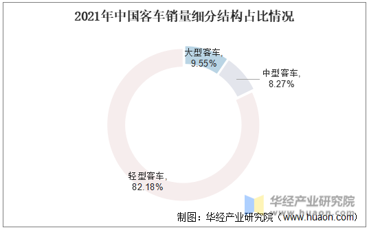 2021年中国客车销量细分结构占比情况