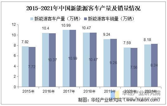 2015-2021年中国新能源客车产量及销量情况
