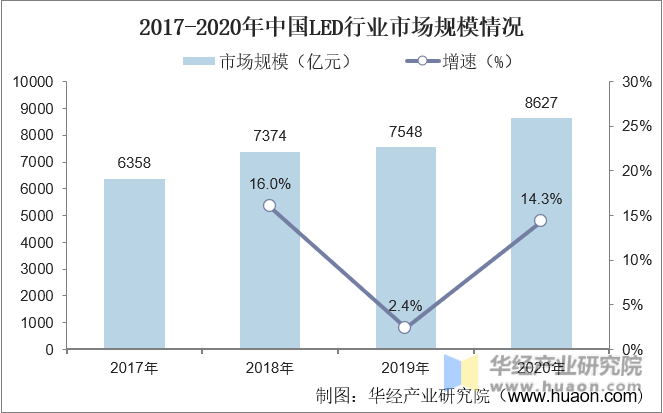 2017-2020年中国LED行业市场规模情况