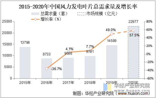 2015-2020年中国风力风电叶片总需求量及增长率