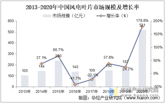 2013-2020年中国风电叶片市场规模及增长率