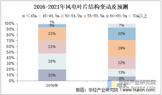 2016-2021年风电叶片结构变动及预测