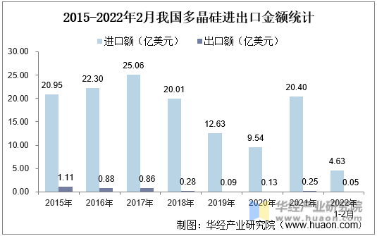 2015-2022年2月我国多晶硅进出口金额统计