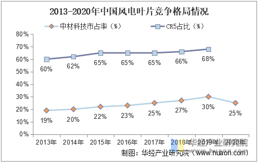 2013-2020年中国风电叶片竞争格局情况