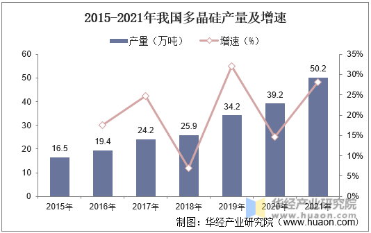 2015-2021年我国多晶硅产量及增速