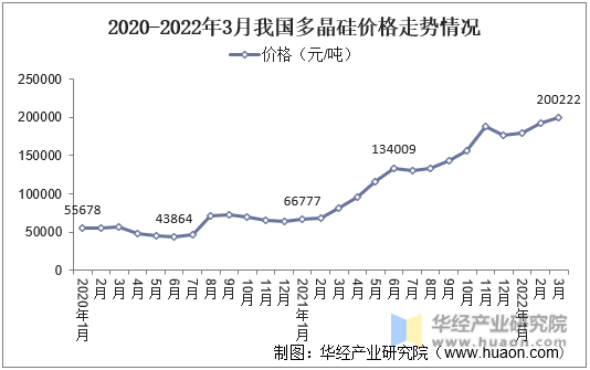 2020-2022年3月我国多晶硅价格走势情况