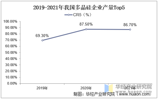 2019-2021年我国多晶硅企业产量Top5