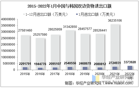 22年1月中国与韩国双边贸易额与贸易差额统计 手机版华经情报网