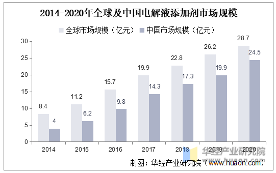 2014-2020年全球及中国电解液添加剂市场规模