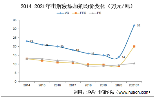 2014-2021年电解液添加剂均价变化（万元/吨）