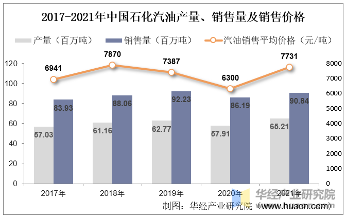 2017-2021年中国石化汽油产量、销售量及销售价格