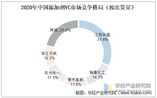 2020年中国添加剂VC市场竞争格局（按出货量）