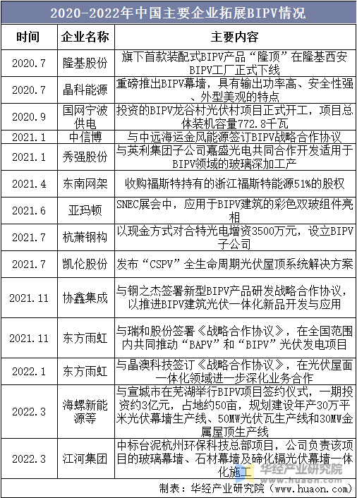 2020-2022年中国主要企业拓展BIPV情况