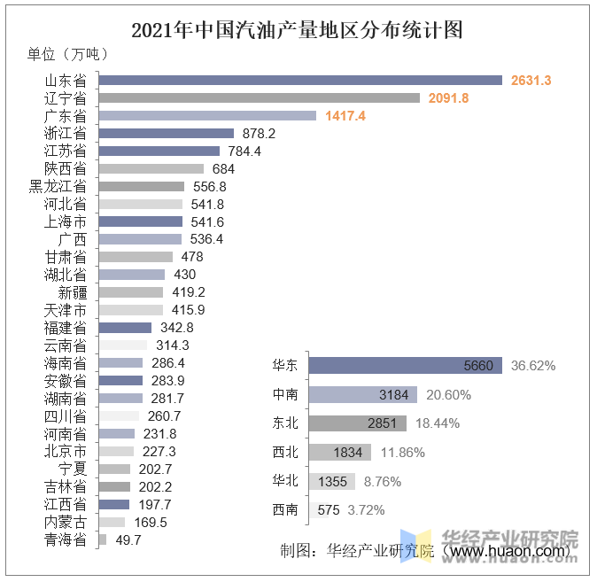 2021年中国汽油产量地区分布统计图