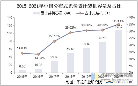 2015-2021年中国分布式光伏累计装机容量及占比