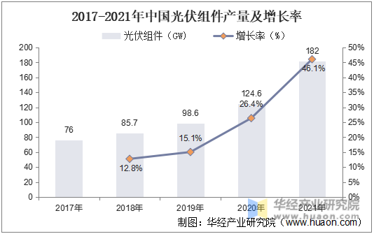 2017-2021年中国光伏组件产量及增长率