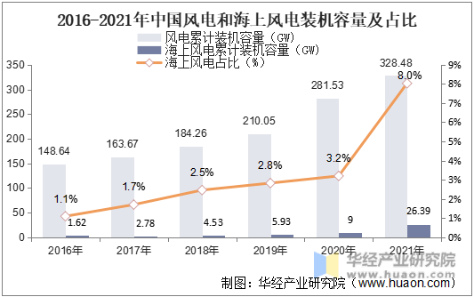 2016-2021年中国风电及海上风电装机容量及占比