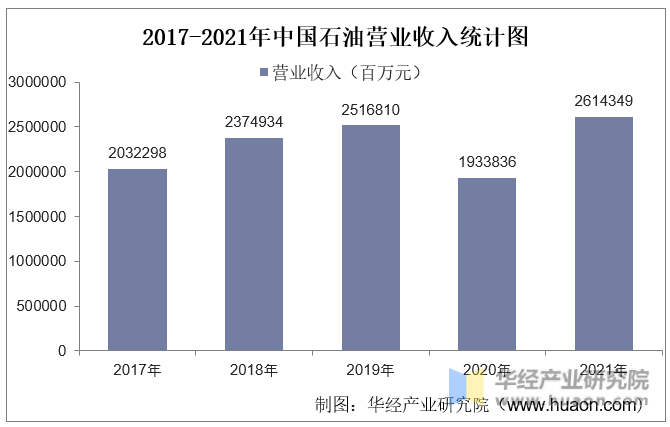 2017-2021年中国石油营业收入统计图