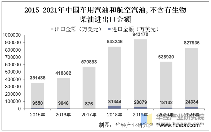 2015-2021年中国车用汽油和航空汽油,不含有生物柴油进出口金额