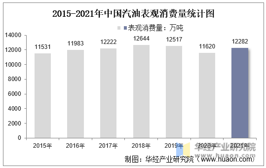 2015-2021年中国汽油表观消费量统计图