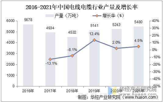 2016-2021年中国电线电缆行业产量及增长率