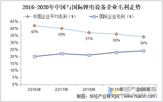 2016-2020年中国与国际锂电设备企业毛利走势