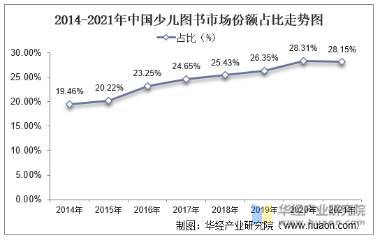 2014-2021年中国少儿图书市场份额占比走势图