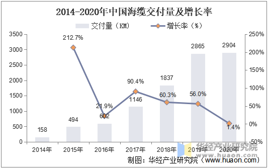 2014-2020年中国海缆交付量及增长率