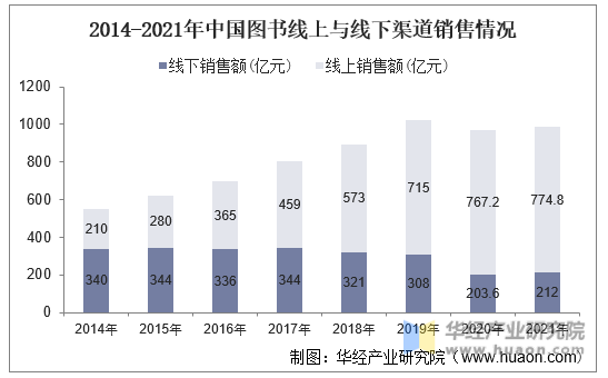 2014-2021年中国图书线上与线下渠道销售情况