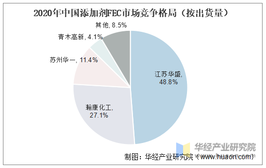 2020年中国添加剂FEC市场竞争格局（按出货量）