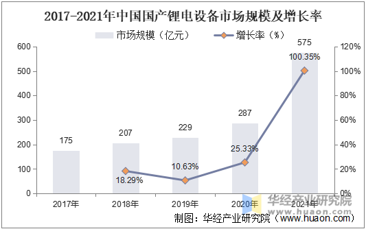 2017-2021年中国国产锂电设备设备市场规模及增长率