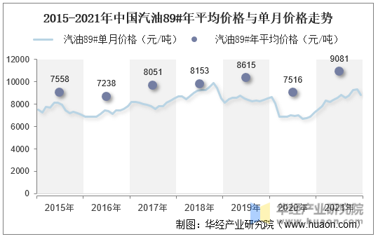 2015-2021年中国汽油89#年平均价格与单月价格走势