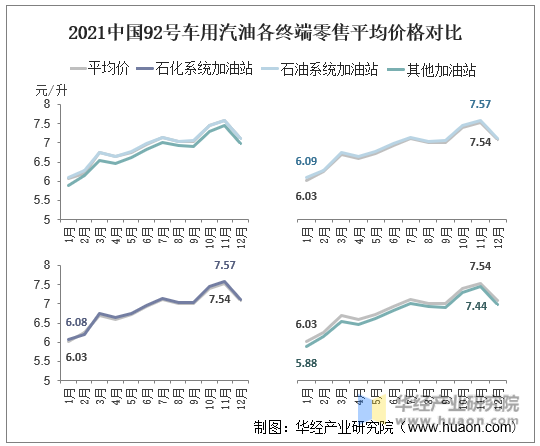 2021年中国92号车用汽油各终端零售平均价格对比