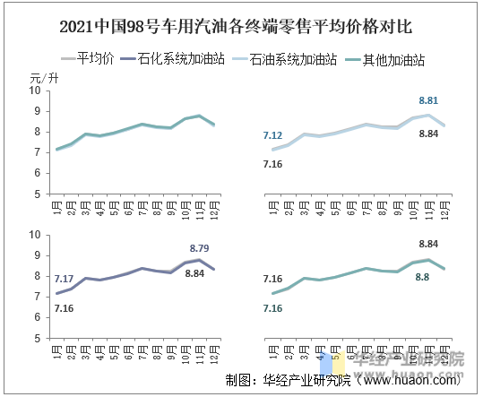 2021中国98号车用汽油各终端零售平均价格对比