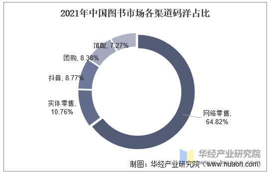 2021年中国图书市场各渠道码洋占比