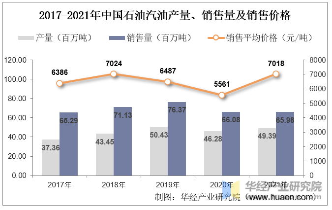 2017-2021年中国石油汽油产量、销售量及销售价格图