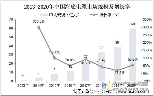 2013-2020年中国海底电缆市场规模及增长率