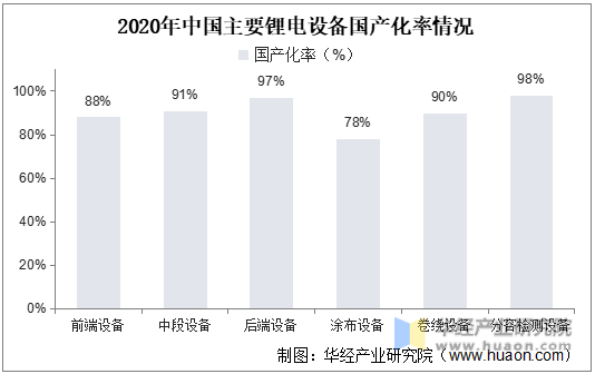 2020年中国锂电设备国产化率情况