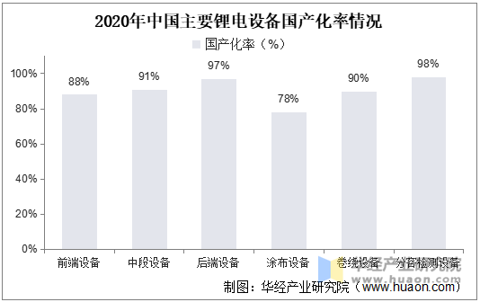 2020年中国锂电设备国产化率情况