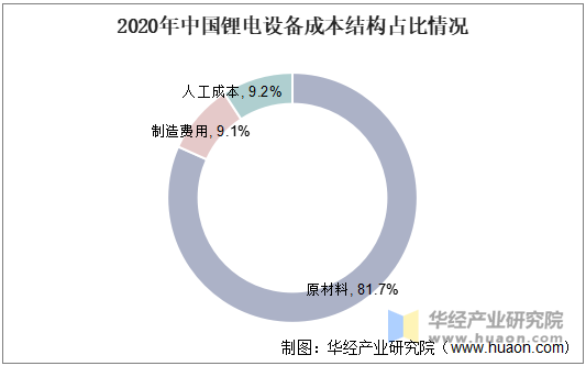 2020年中国锂电设备成本结构占比情况