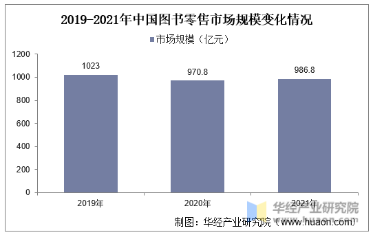 2019-2021年中国图书零售市场规模变化情况