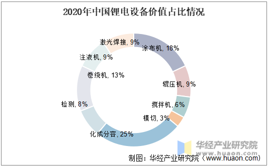 2020年中国锂电设备价值占比情况