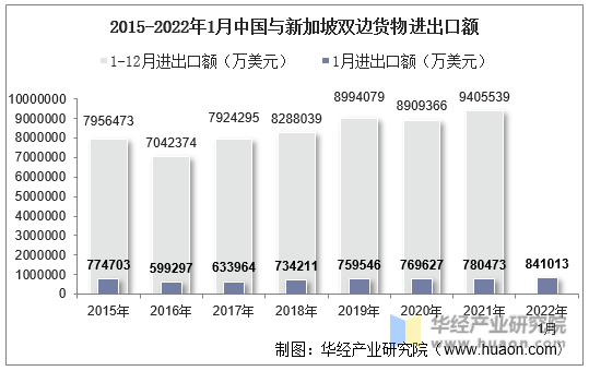 22年1月中国与新加坡双边贸易额与贸易差额统计 手机版华经情报网