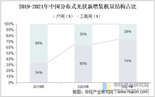 2019-2021年中国分布式光伏新增装机量结构占比