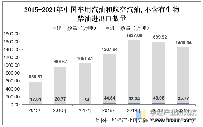 2015-2021年中国车用汽油和航空汽油,不含有生物柴油进出口数量