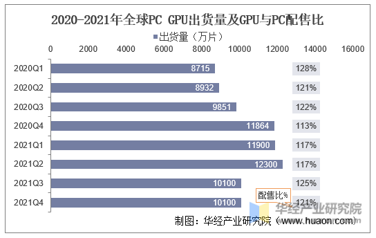 2020-2021年全球PC GPU出货量及GPU与PC配售比